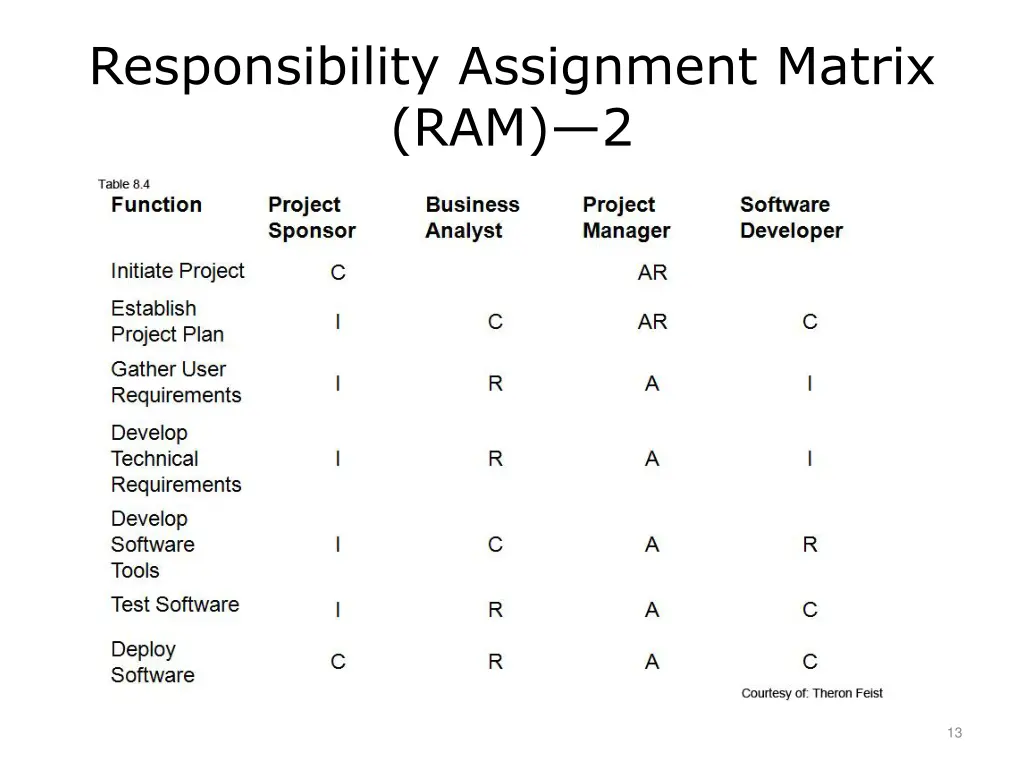 responsibility assignment matrix ram 2