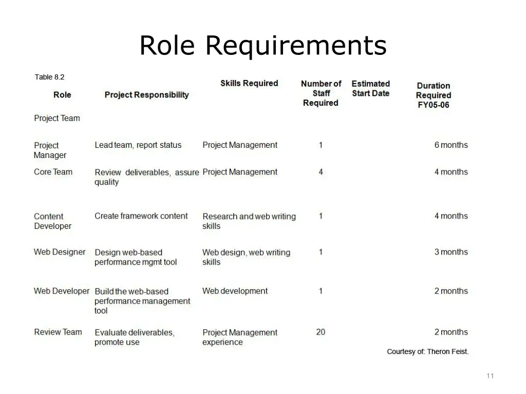 role requirements