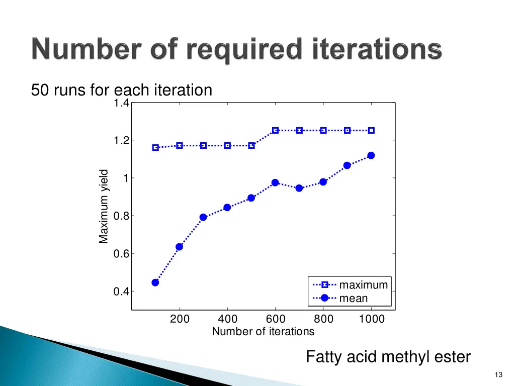 50 runs for each iteration