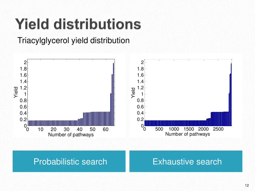 triacylglycerol yield distribution