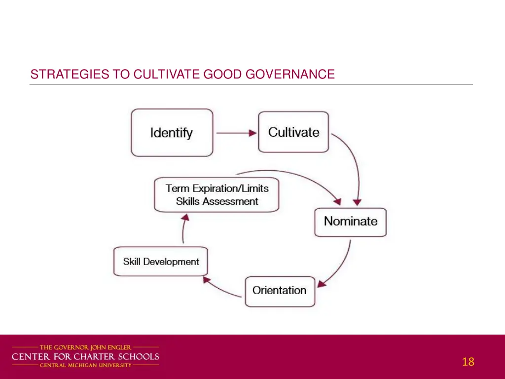 strategies to cultivate good governance 1