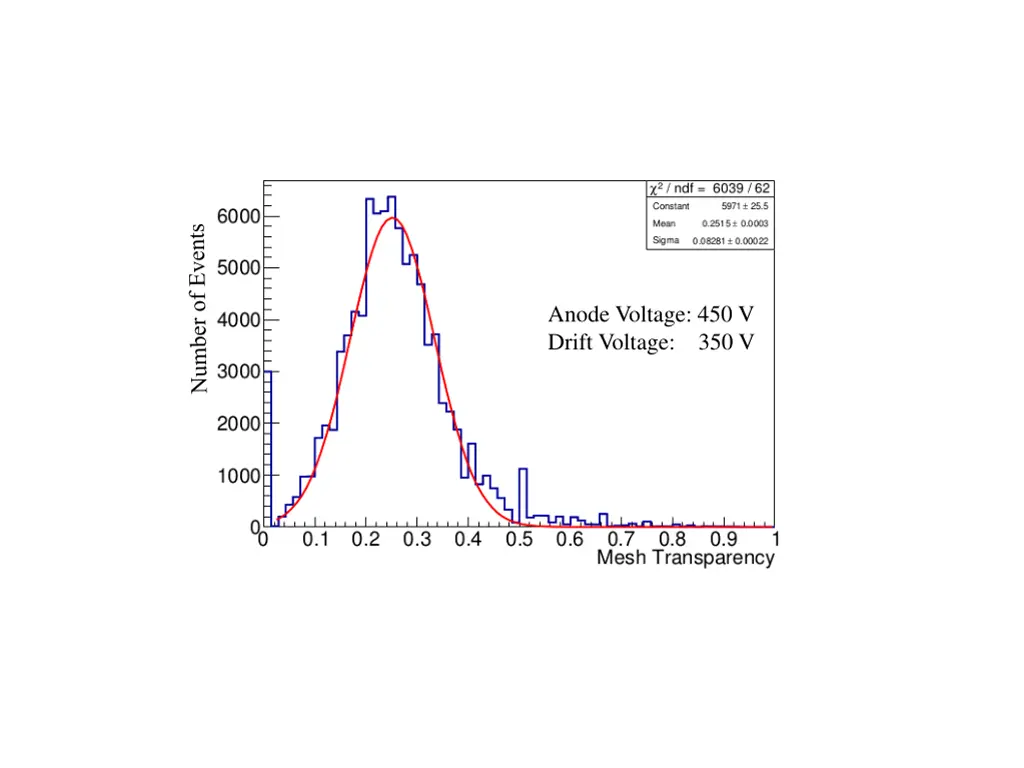 anode voltage 450 v drift voltage 350 v