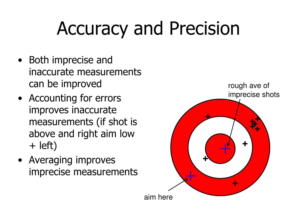 accuracy and precision 2