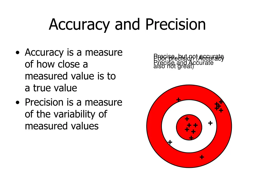 accuracy and precision
