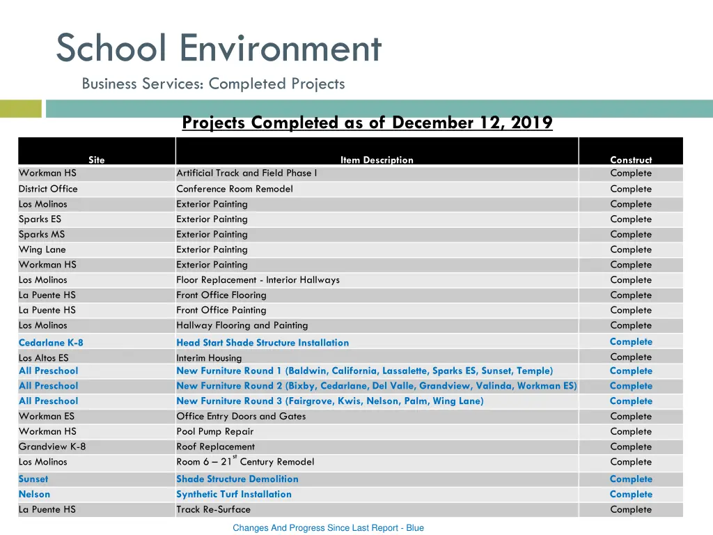 school environment business services completed