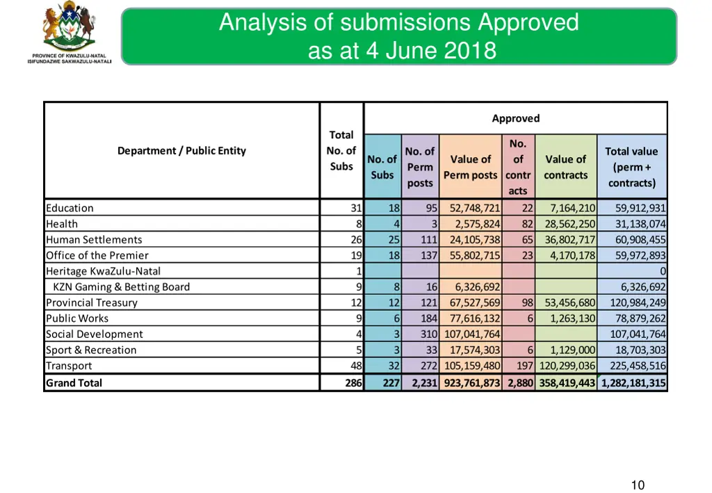 analysis of submissions approved as at 4 june 2018 1