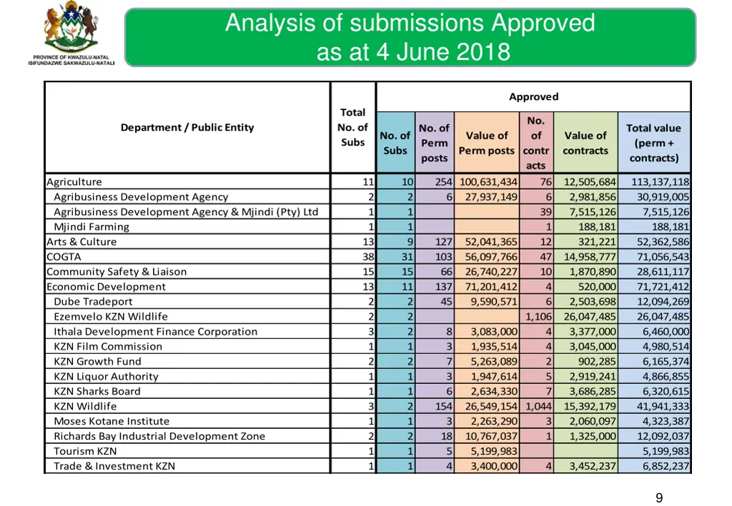 analysis of submissions approved as at 4 june 2018