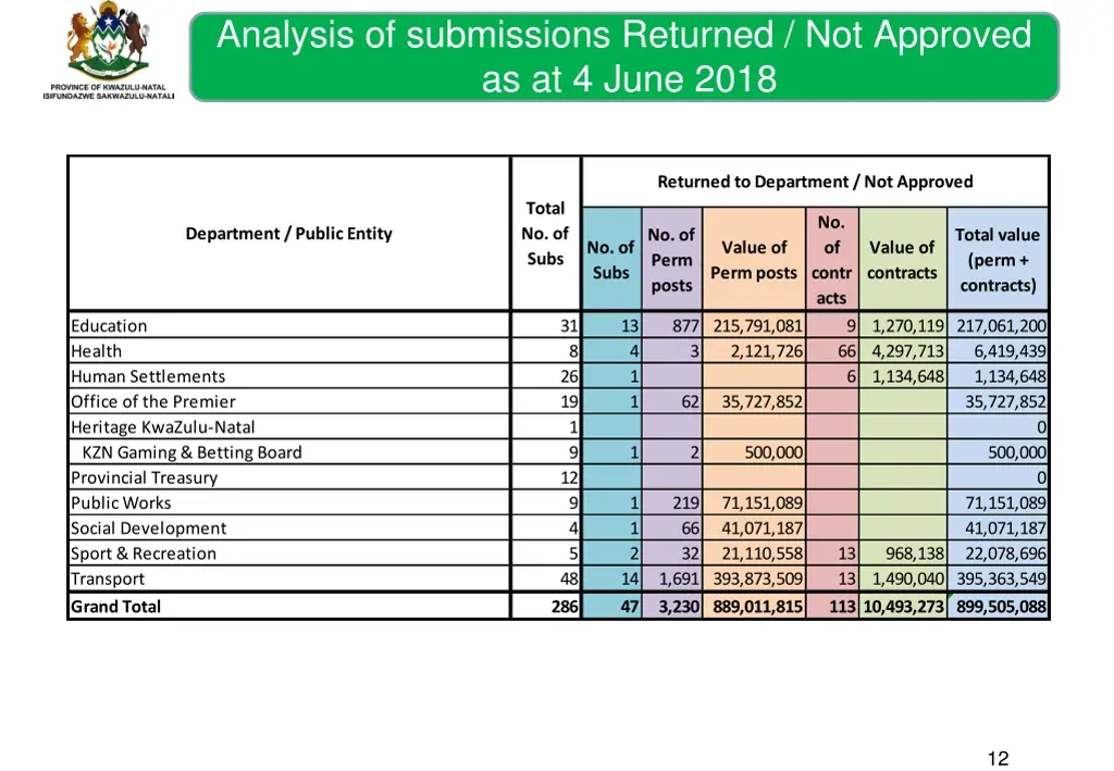 analysis of submissions returned not approved 1