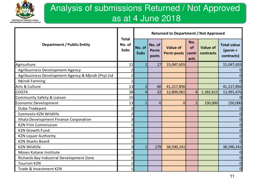 analysis of submissions returned not approved