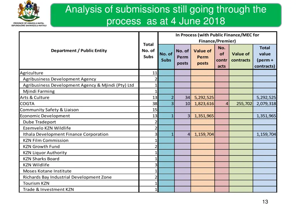 analysis of submissions still going through