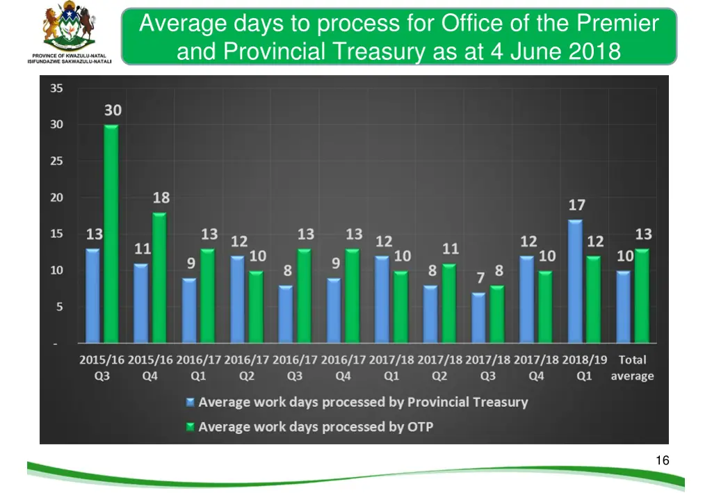 average days to process for office of the premier