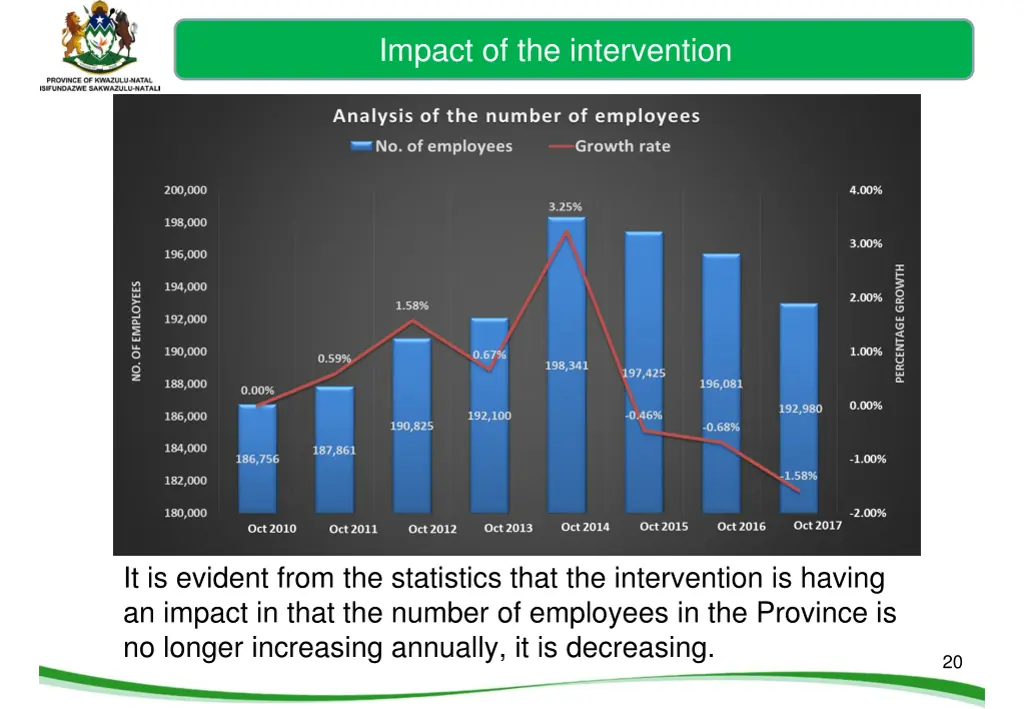 impact of the intervention
