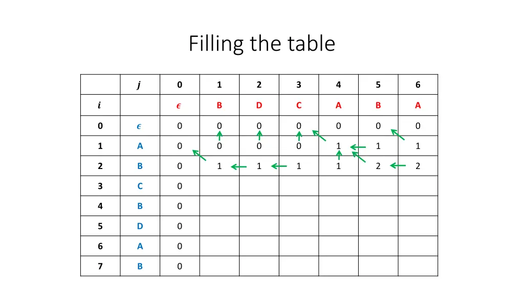 filling the table 1