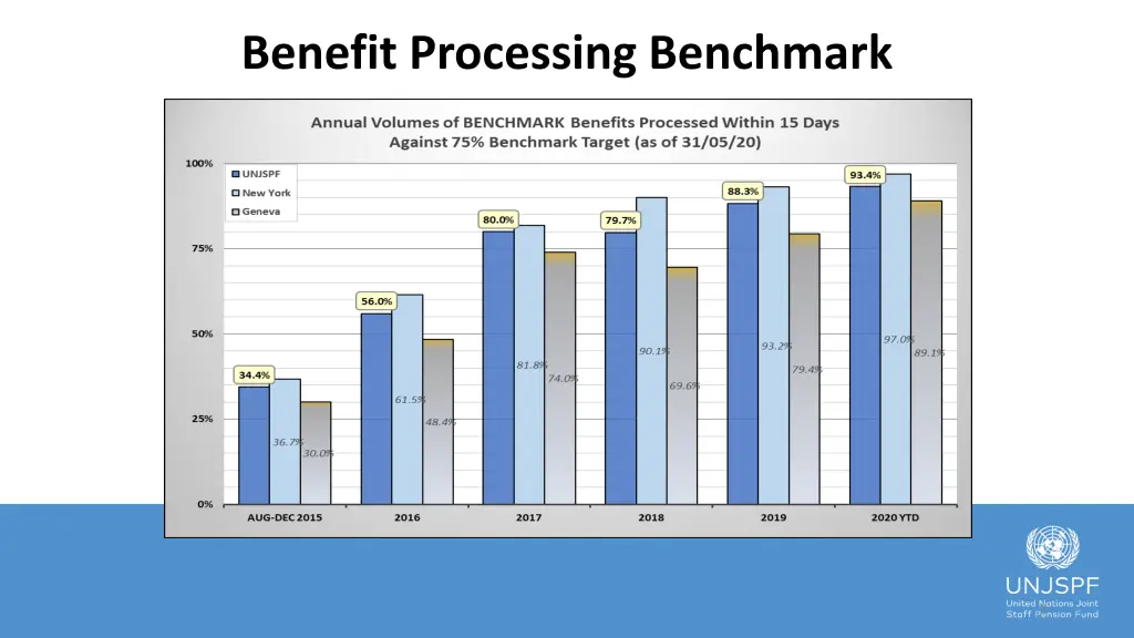 benefit processing benchmark