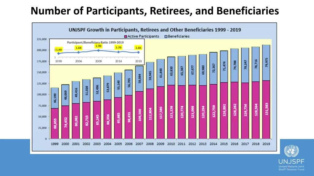 number of participants retirees and beneficiaries