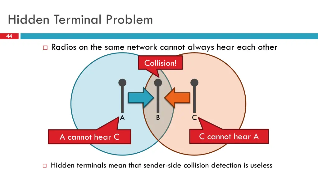 hidden terminal problem