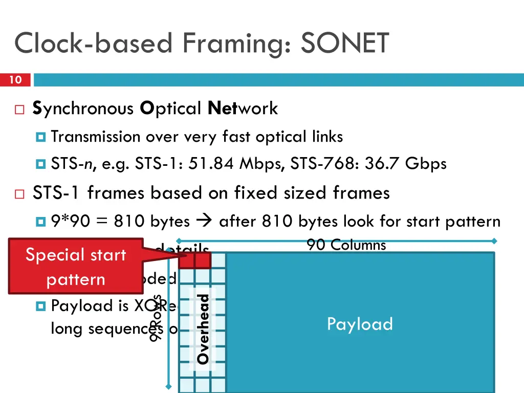 clock based framing sonet