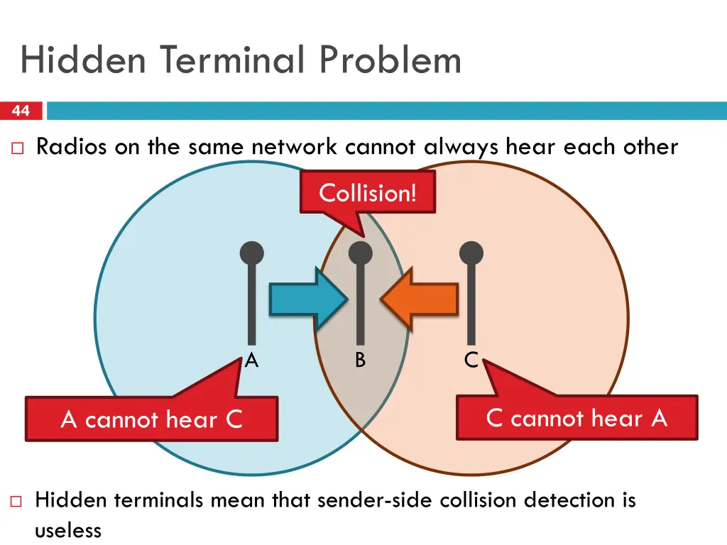 hidden terminal problem