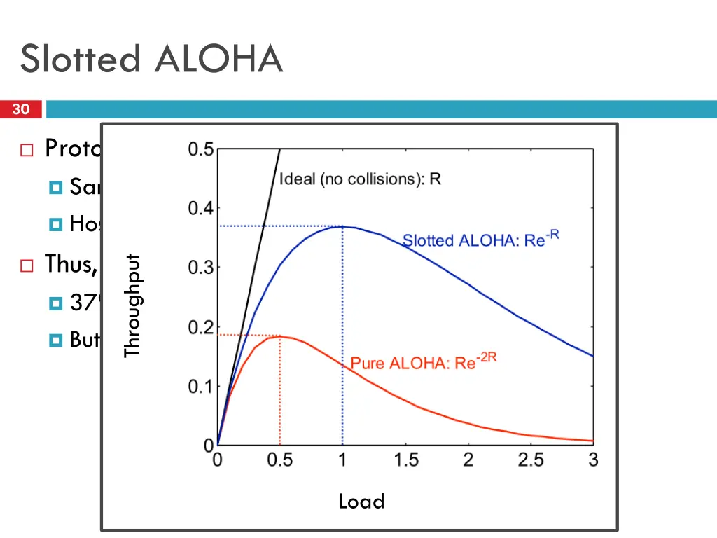 slotted aloha