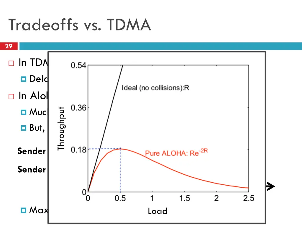 tradeoffs vs tdma