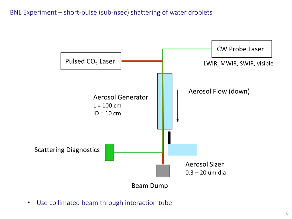 bnl experiment short pulse sub nsec shattering