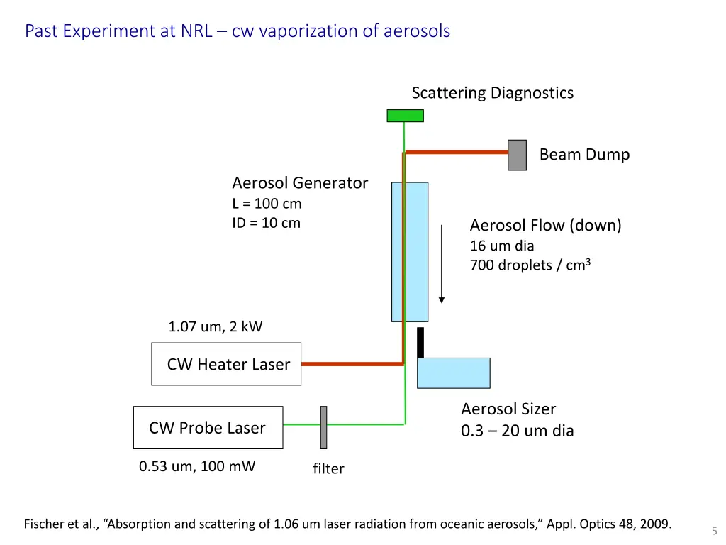 past experiment at nrl cw vaporization of aerosols