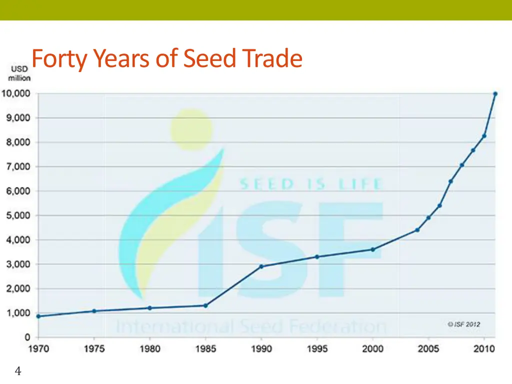 forty years of seed trade