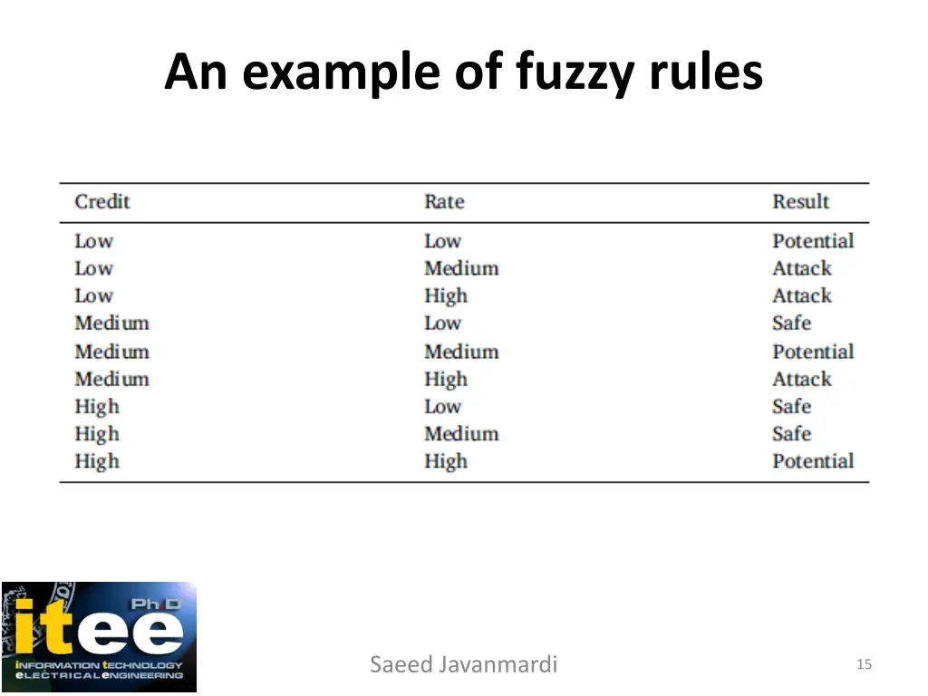 an example of fuzzy rules