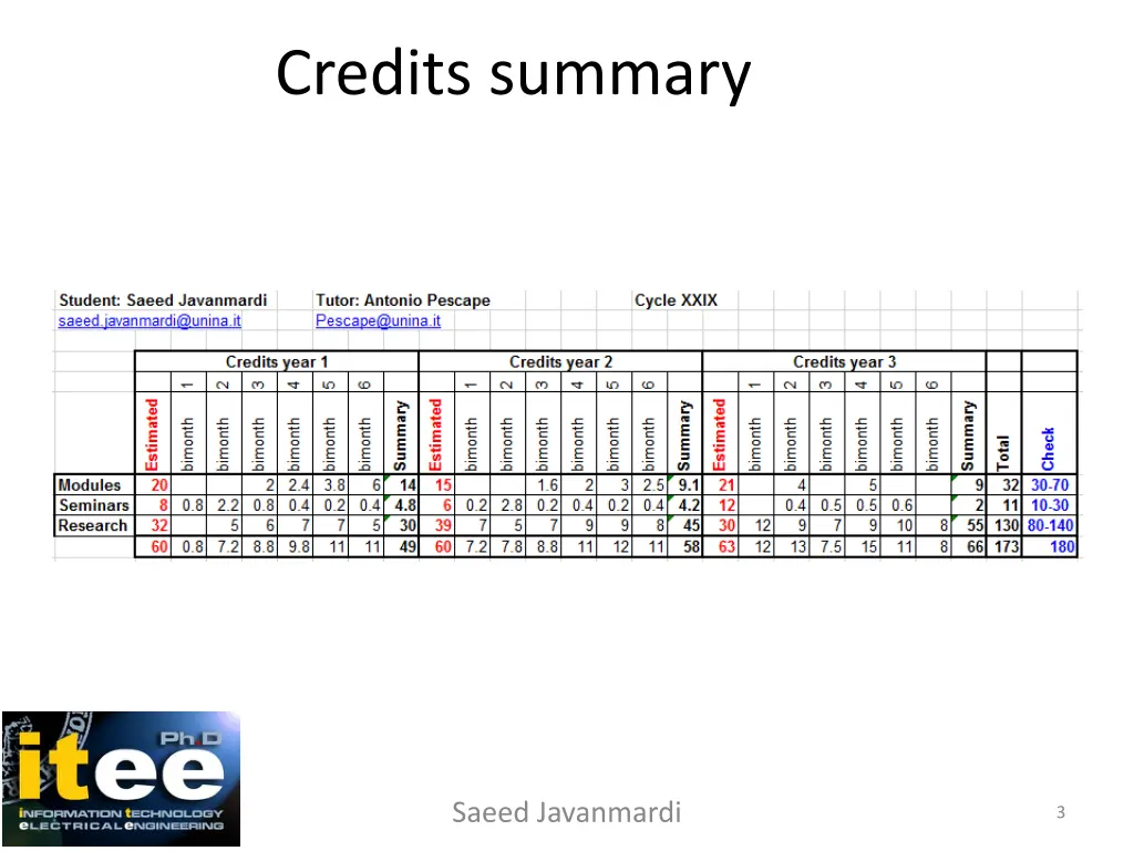 credits summary