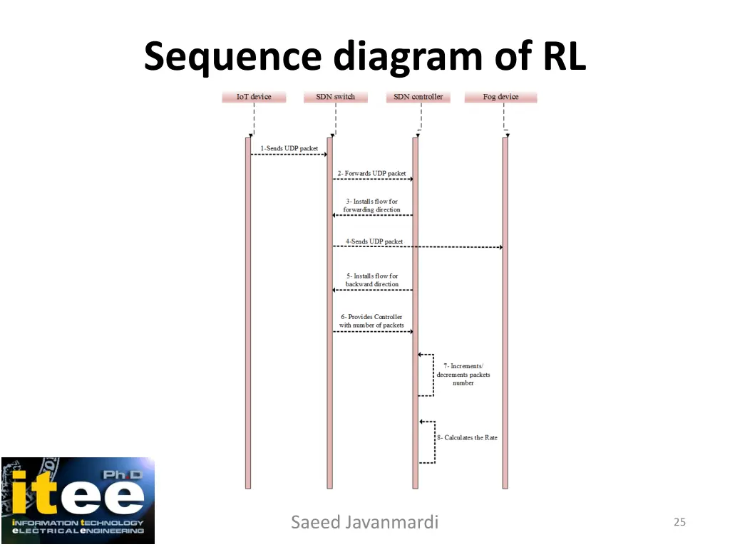 sequence diagram of rl