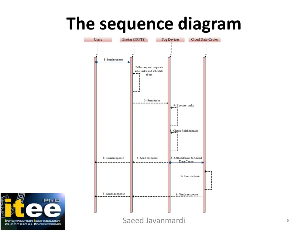 the sequence diagram