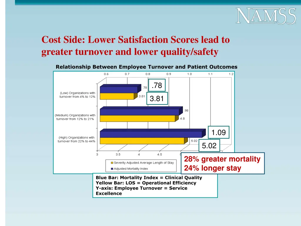 cost side lower satisfaction scores lead