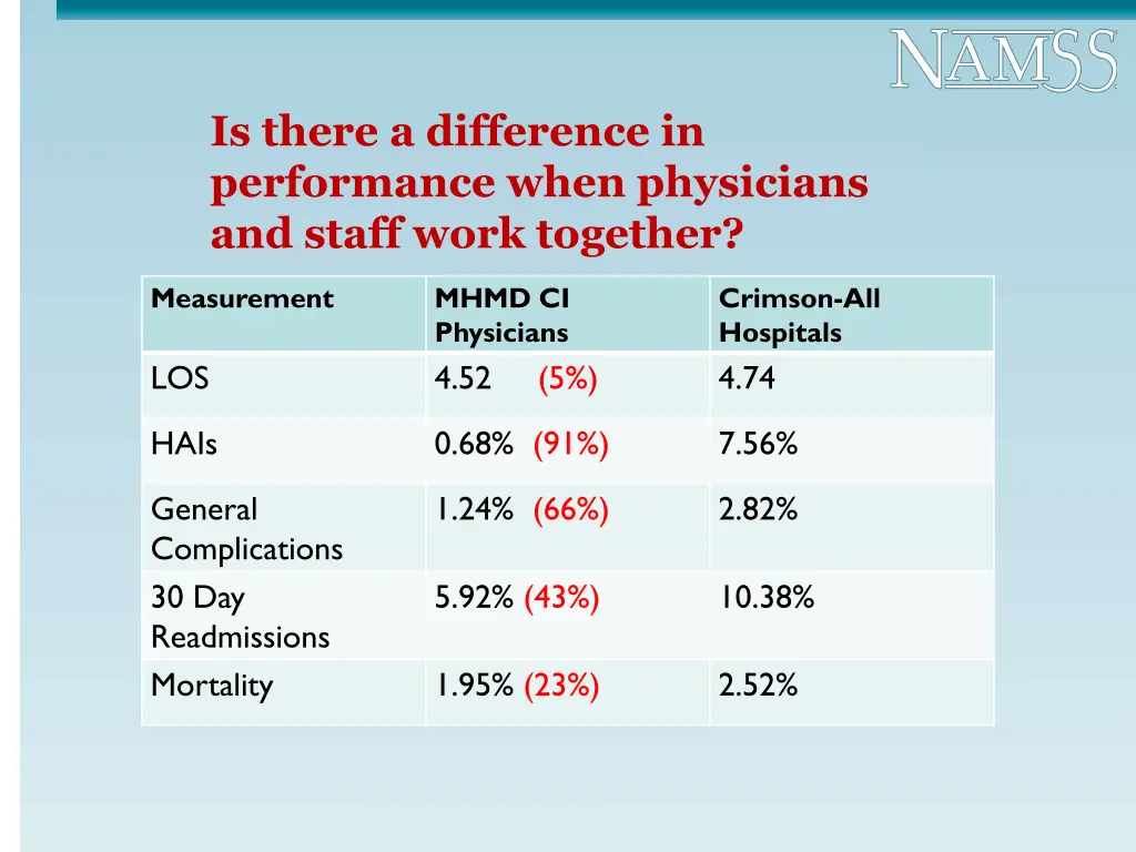 is there a difference in performance when