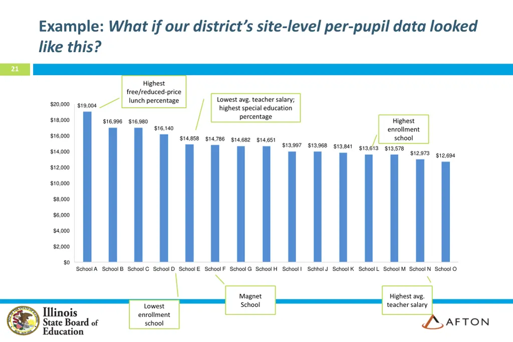 example what if our district s site level