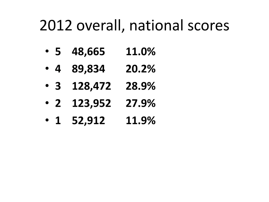2012 overall national scores