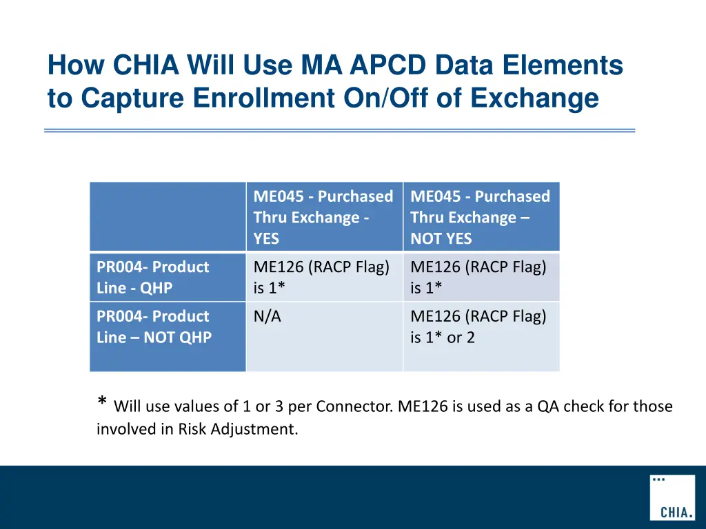 how chia will use ma apcd data elements