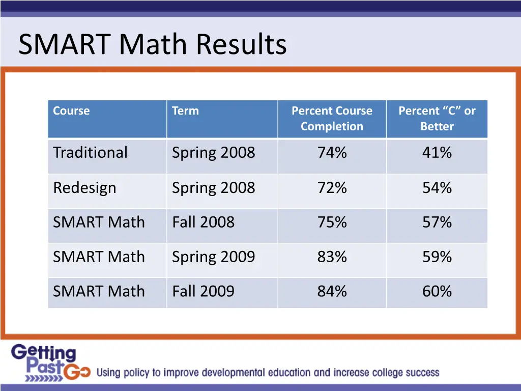 smart math results