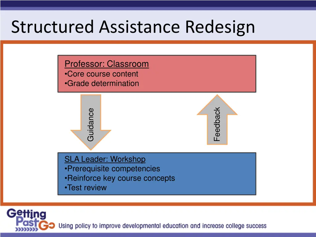 structured assistance redesign