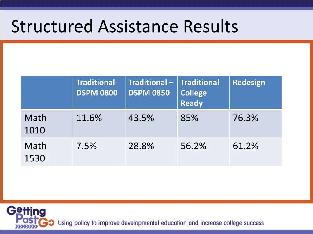 structured assistance results