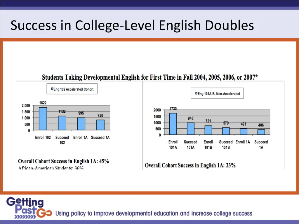 success in college level english doubles