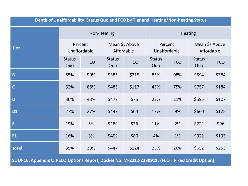 depth of unaffordability status