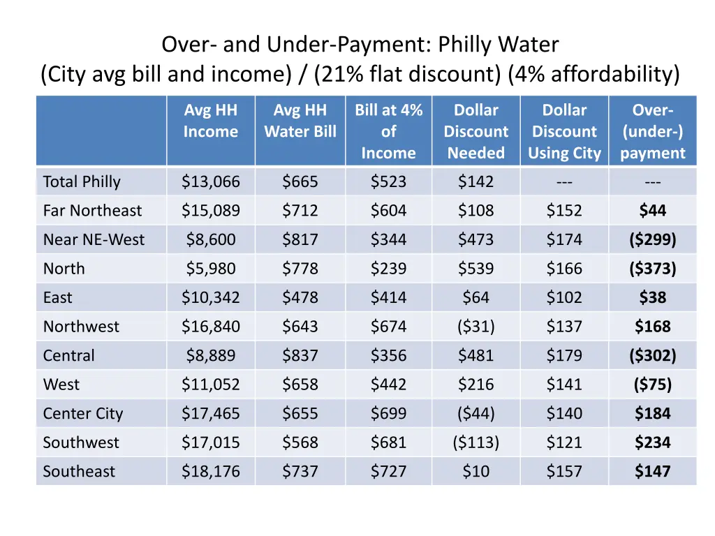 over and under payment philly water city avg bill