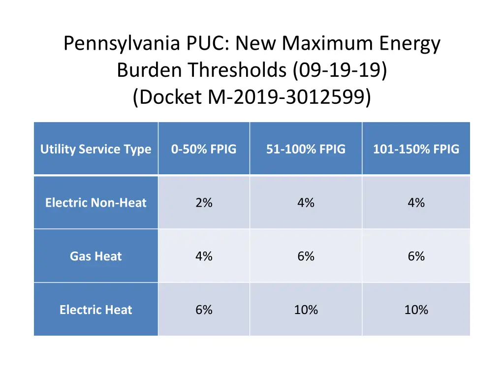 pennsylvania puc new maximum energy burden
