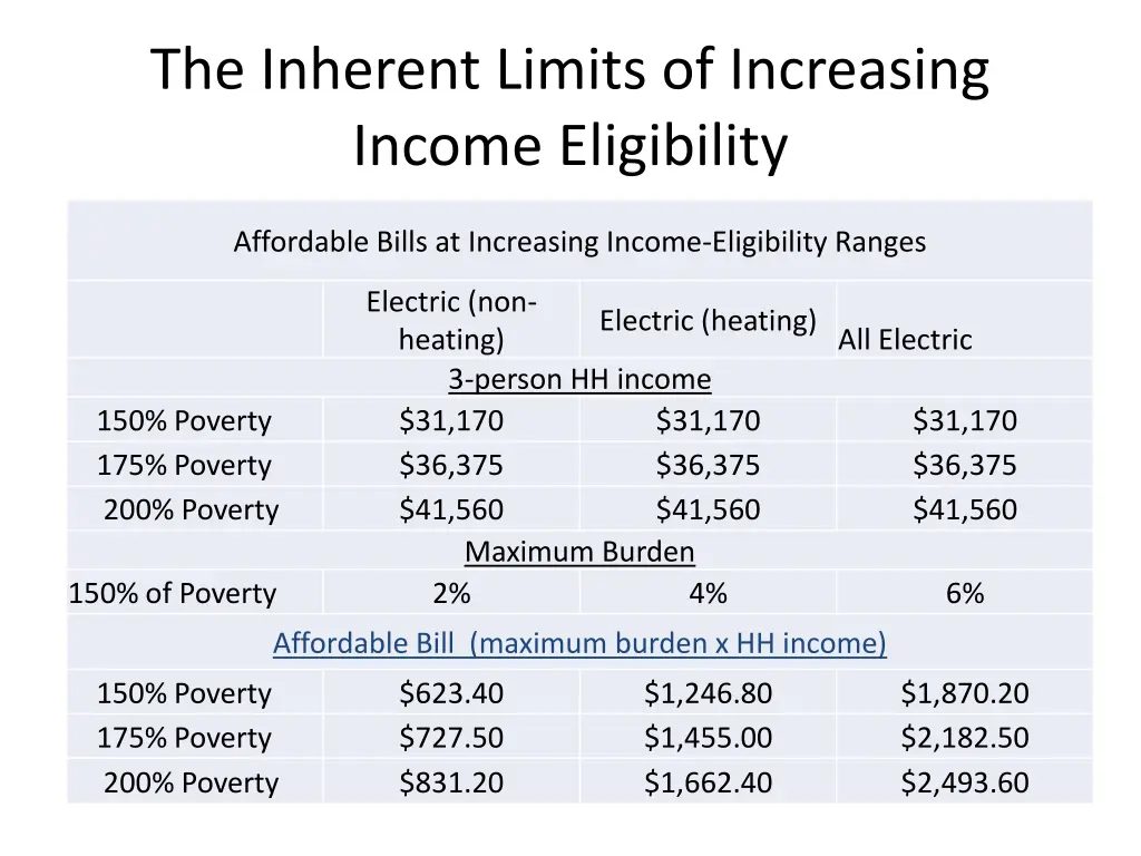 the inherent limits of increasing income