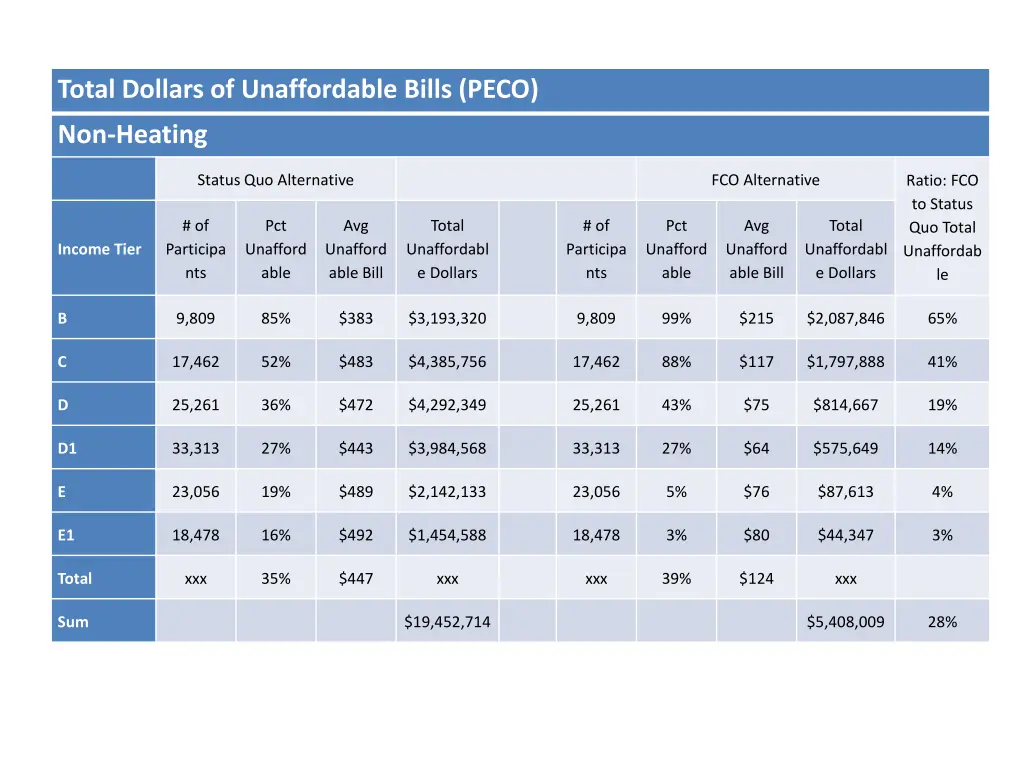 total dollars of unaffordable bills peco