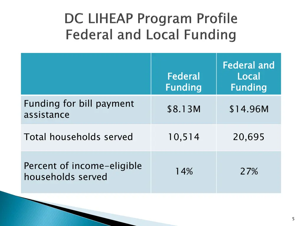 federal and local funding