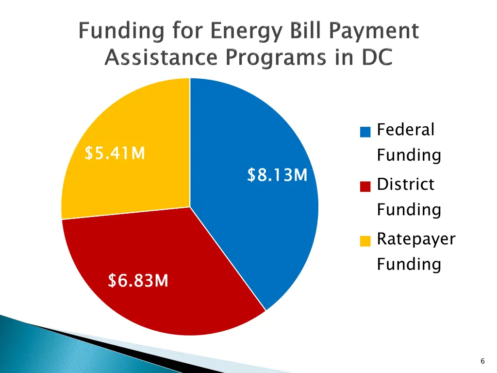 federal funding district funding ratepayer funding