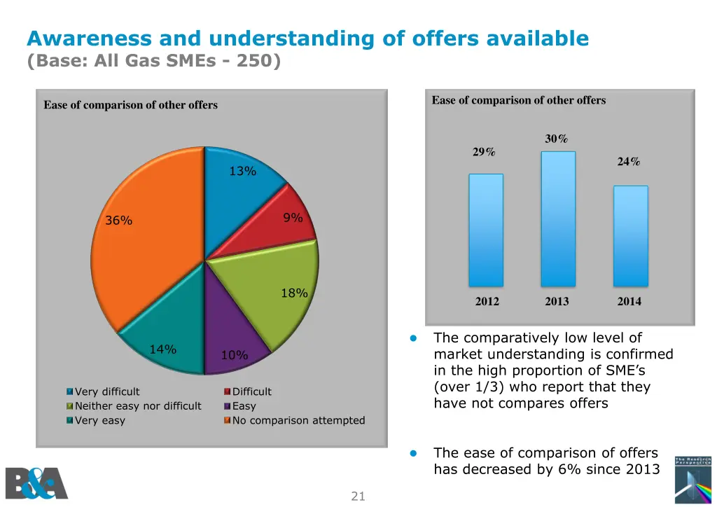 awareness and understanding of offers available 1