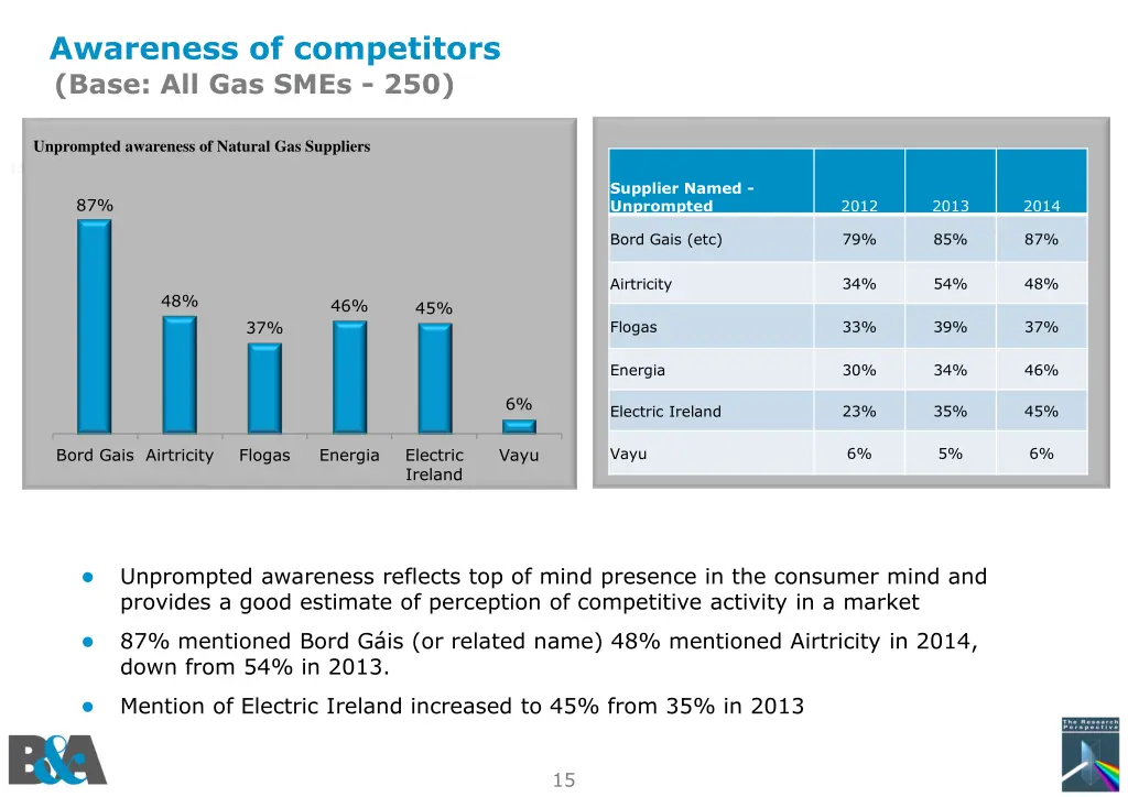 awareness of competitors base all gas smes 250