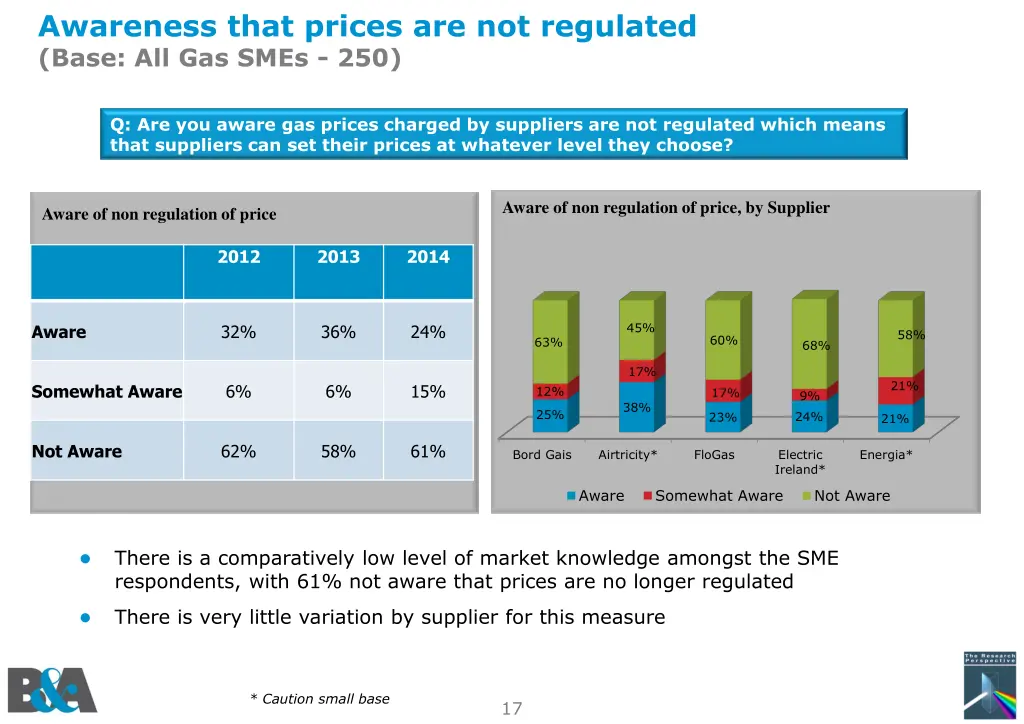 awareness that prices are not regulated base